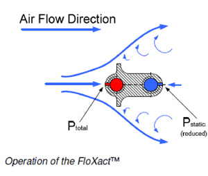 FloXact